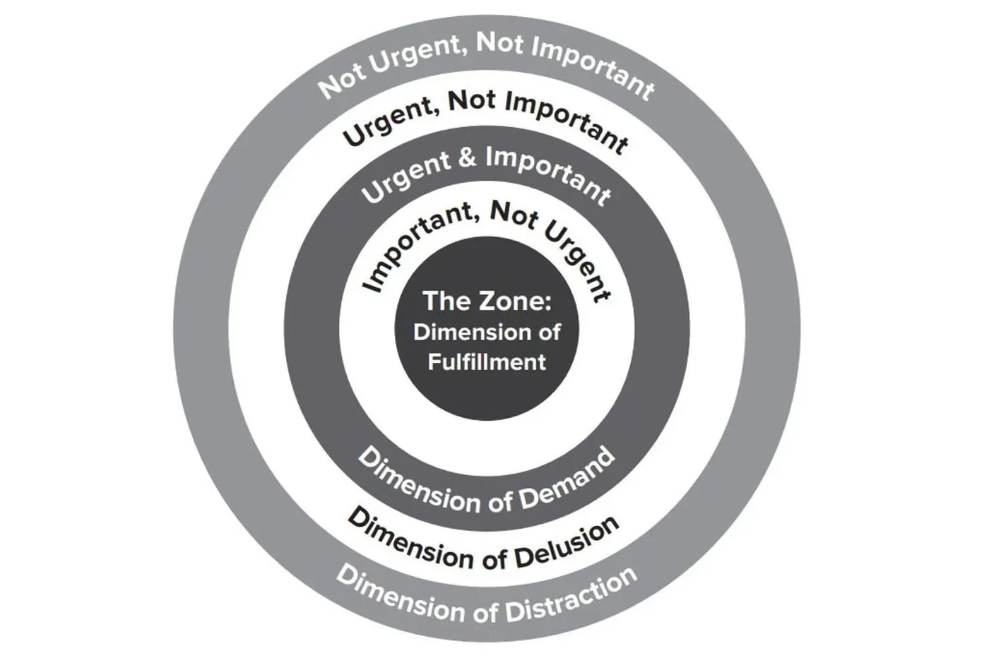 Time target diagram of concentric rings: The Zone: Dimension of Fulfillment at the centre, then Important, Not Urgent; Urgent & Important; Urgent, Not Important; and Not Urgent, Not Important, labelled Dimensions of Demand, Delusion and Distraction
